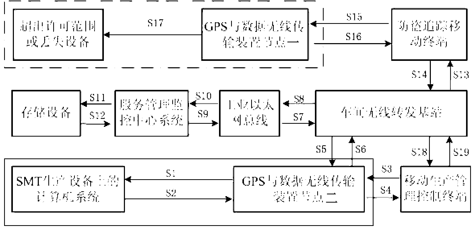 SMT (surface mount technology) management and monitoring system based on wireless sensor network and GPS (global position system)