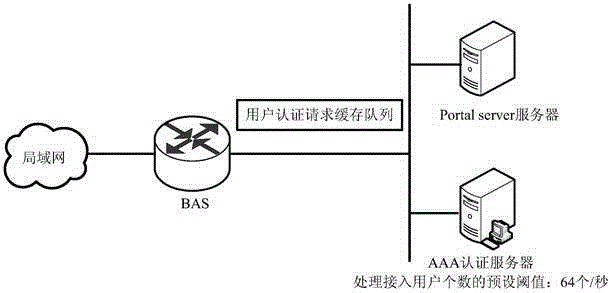 Method and device for portal authentication