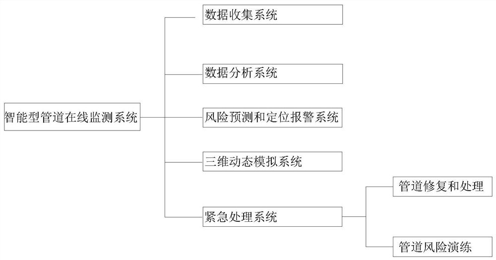 Intelligent pipeline on-line monitoring system