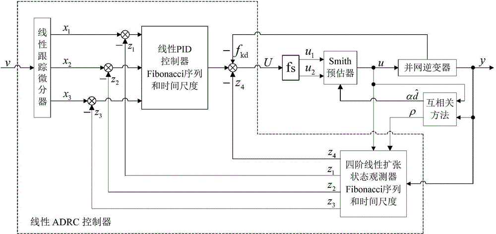 Compensation method suitable for uncertain large time delay of new energy electric generator