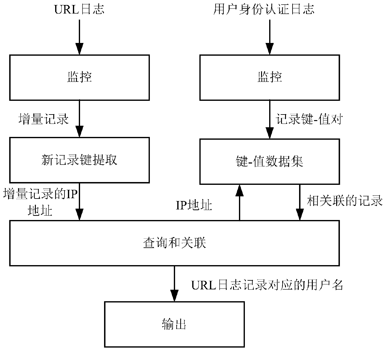 Log association method, device and computer system using same