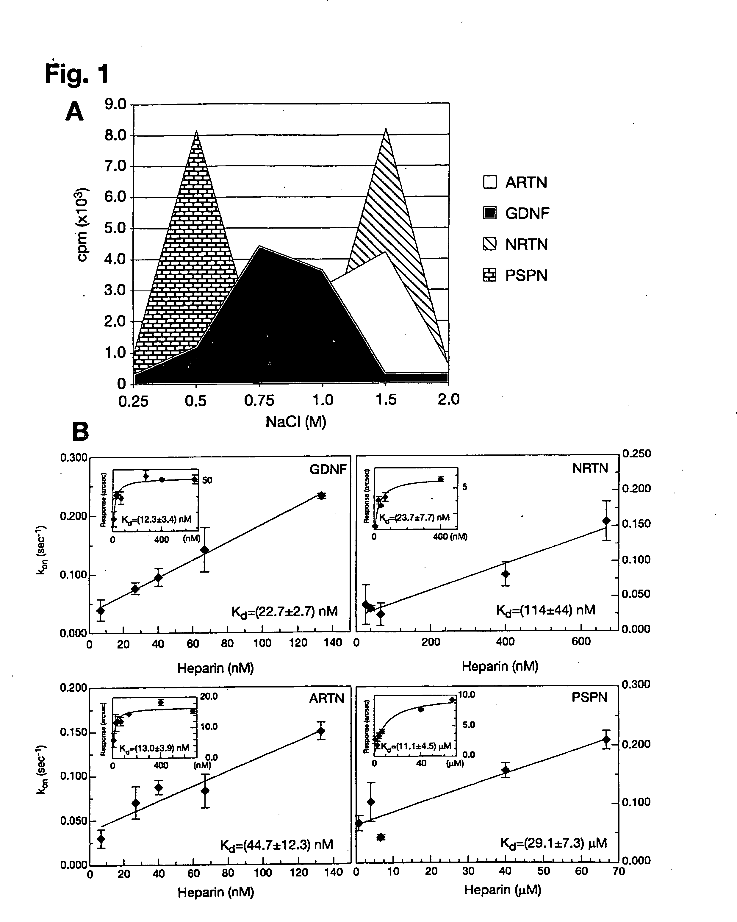 Novel receptor for GDNF family ligands