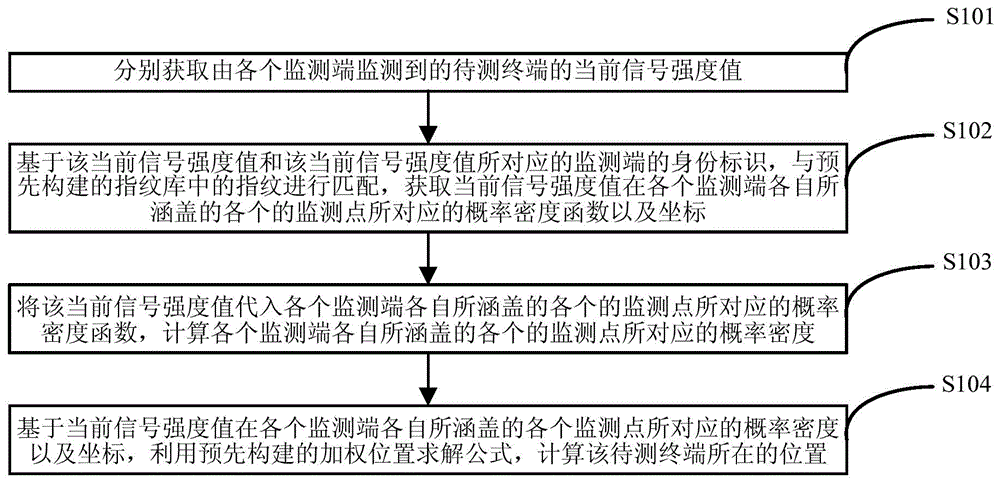 Indoor location method and system