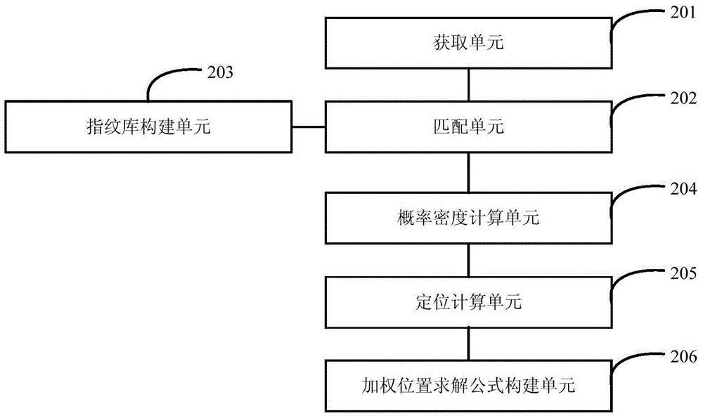 Indoor location method and system