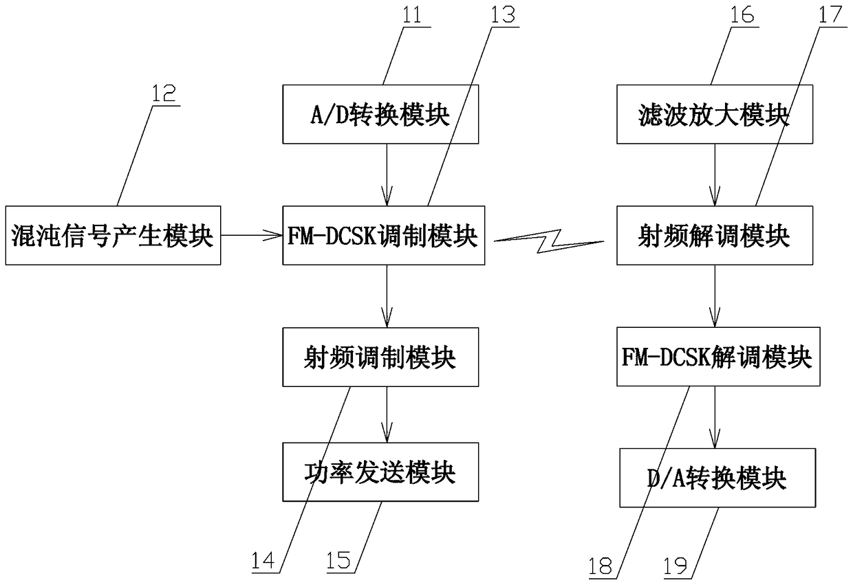 A communication system that encrypts information by chaotic signals