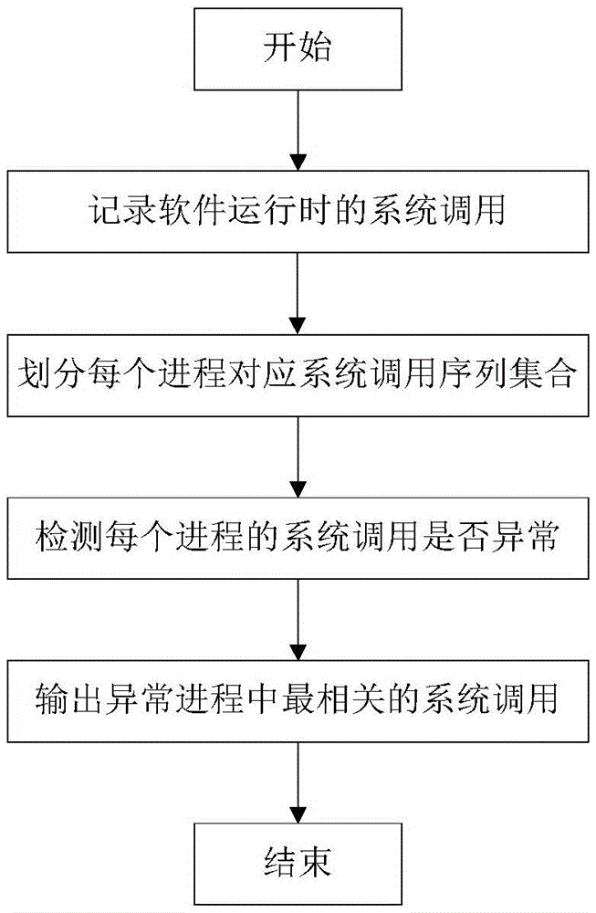 Self-organized mapping model based cloud software performance exception error diagnosis method and system