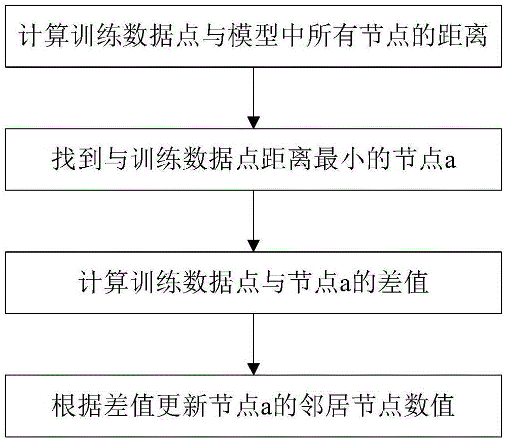 Self-organized mapping model based cloud software performance exception error diagnosis method and system