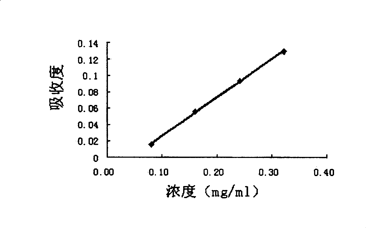 Medicinal composition for treating menoxenia and preparation process thereof