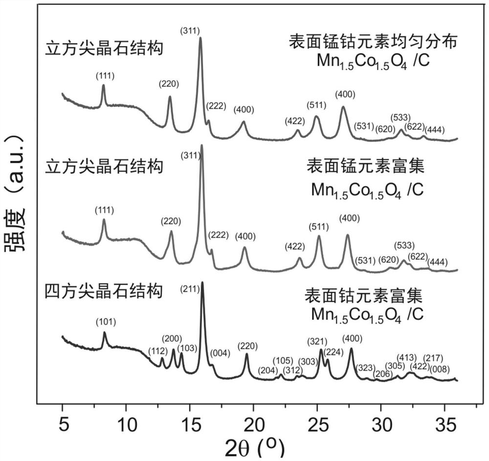 A carbon-supported spinel material and its preparation method and application