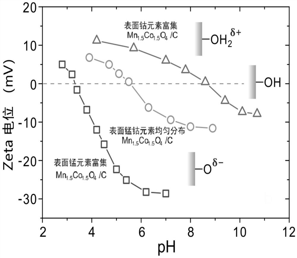 A carbon-supported spinel material and its preparation method and application