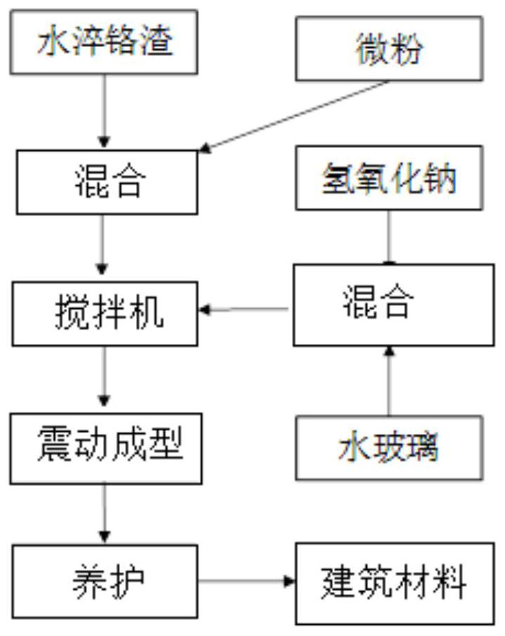 Method for preparing geopolymer by using chromium slag