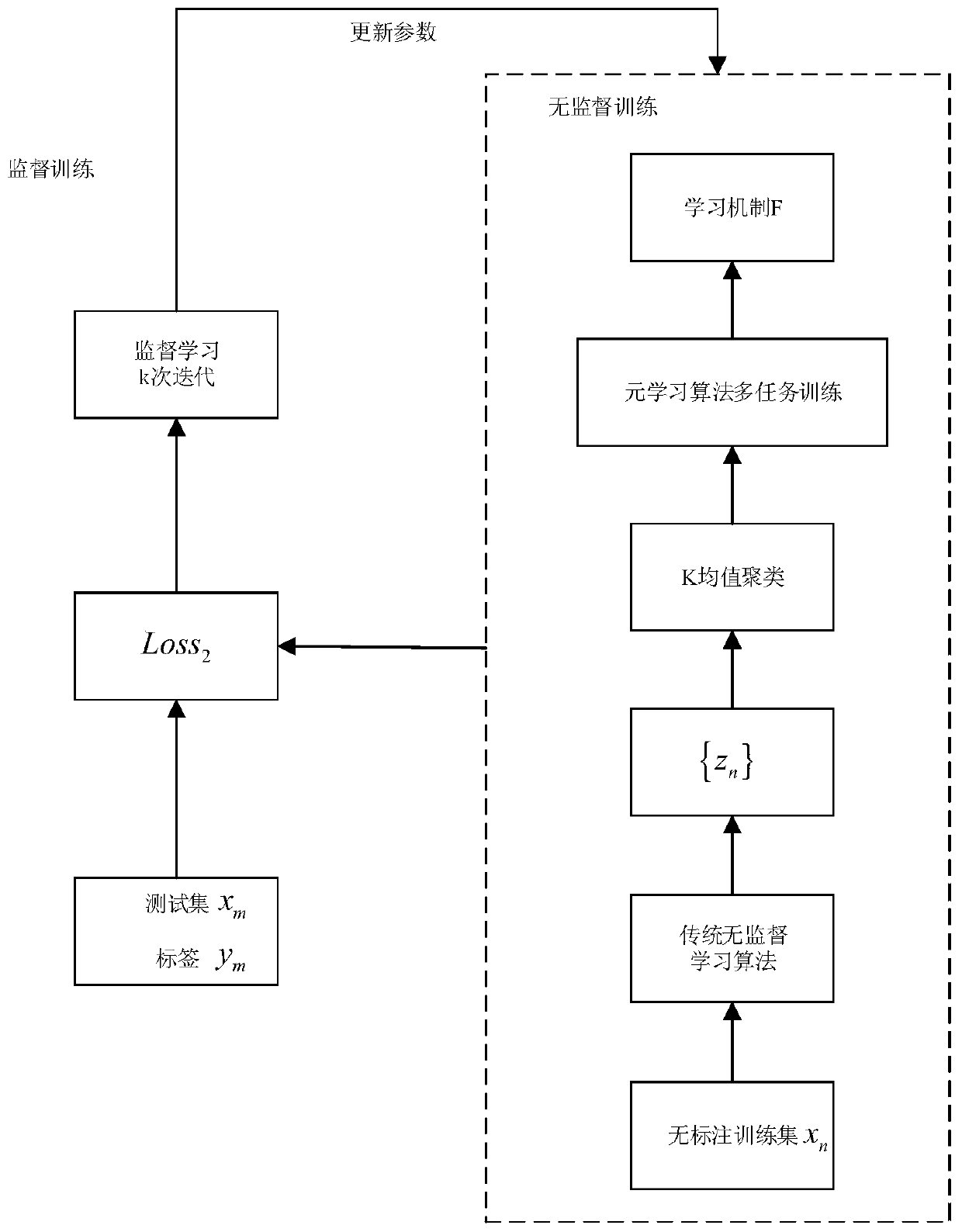 Machine learning method and related device