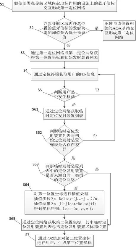 A positioning method and positioning server suitable for indoor complex environments