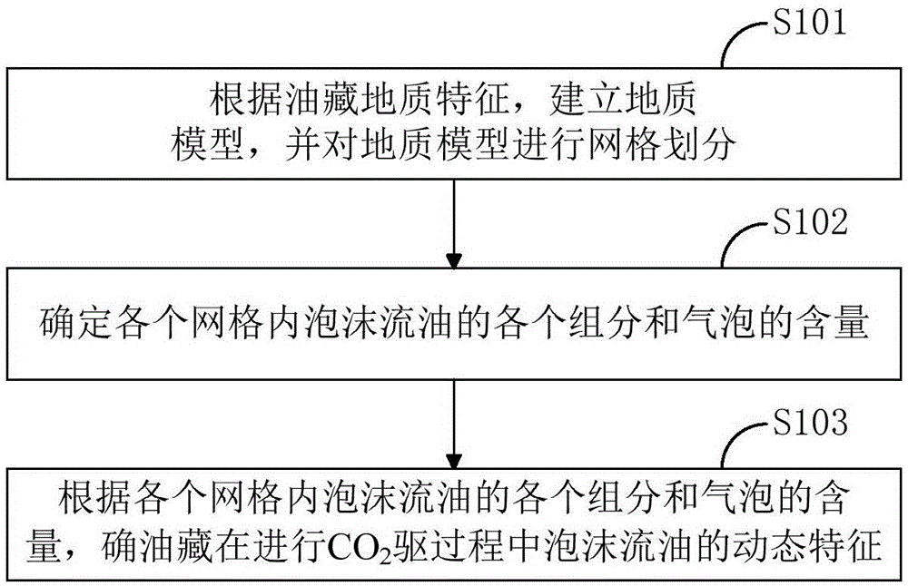 CO2 flooding foam oil stream component determining method, and CO2 flooding simulation method