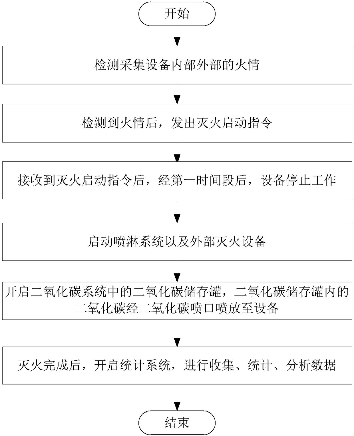 Fire extinguishing system and method