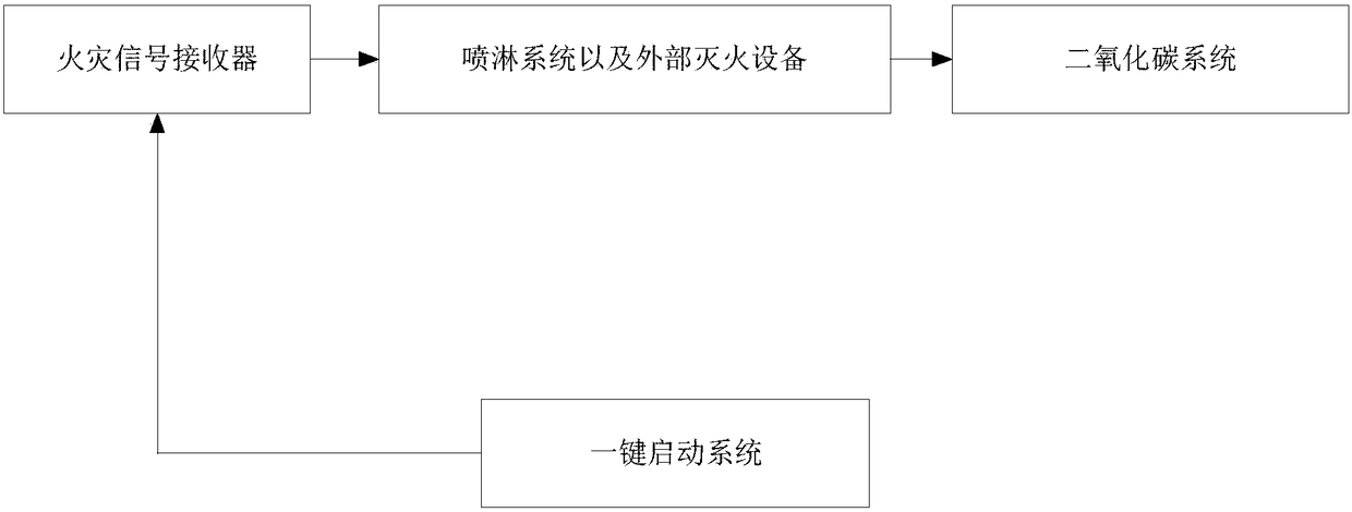 Fire extinguishing system and method