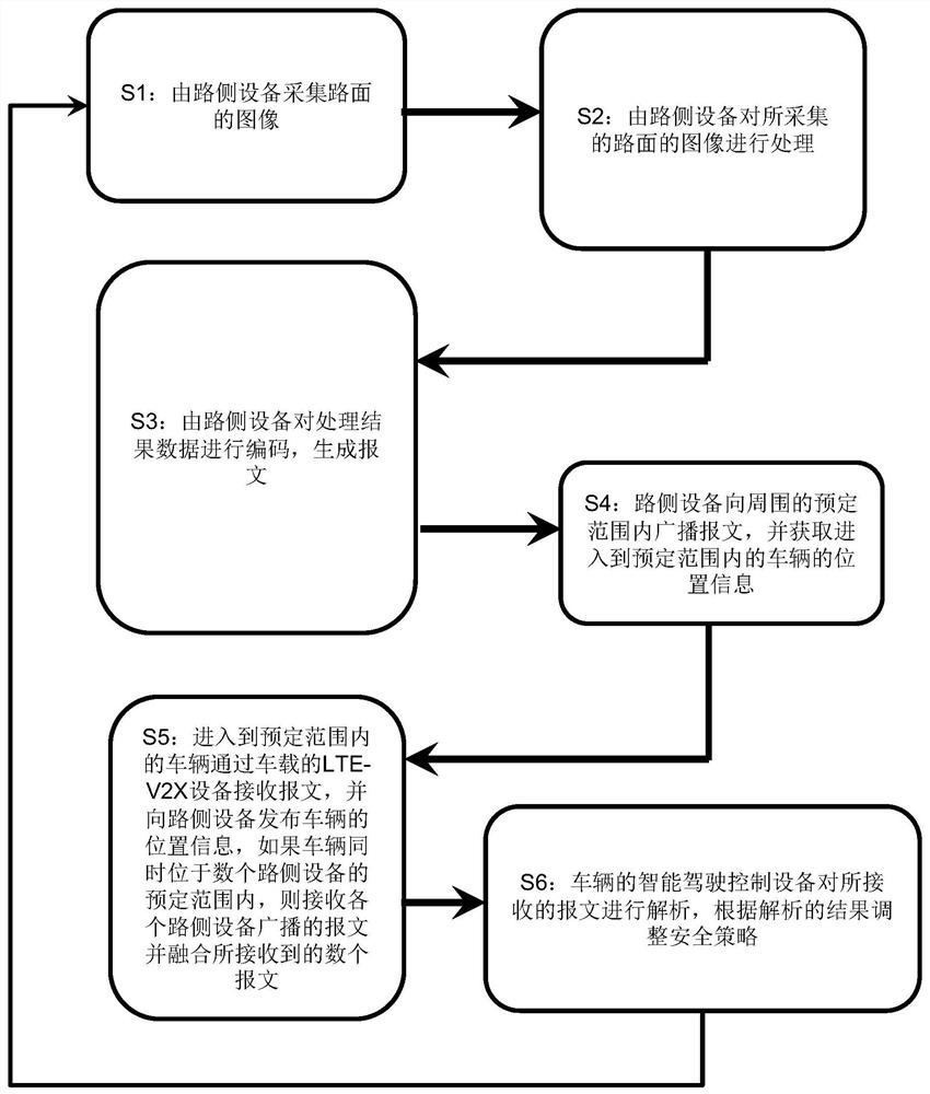 Safety control method for intelligent driving on low-attached roads based on v2i