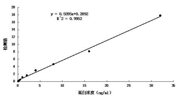 ELISA quantitative detection kit for human tissue kallikrein 1