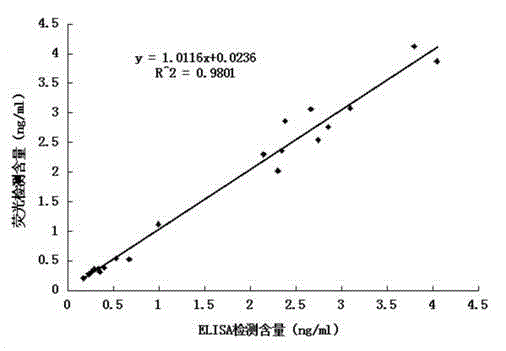 ELISA quantitative detection kit for human tissue kallikrein 1