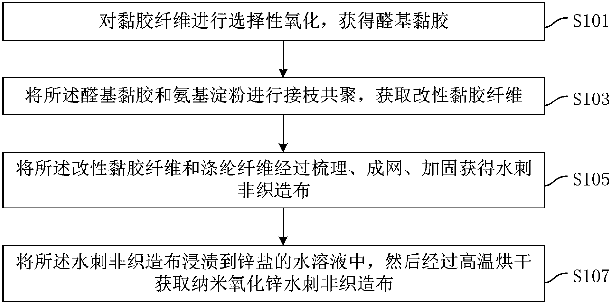 Preparation method of nano zinc oxide spunlaced nonwoven fabrics