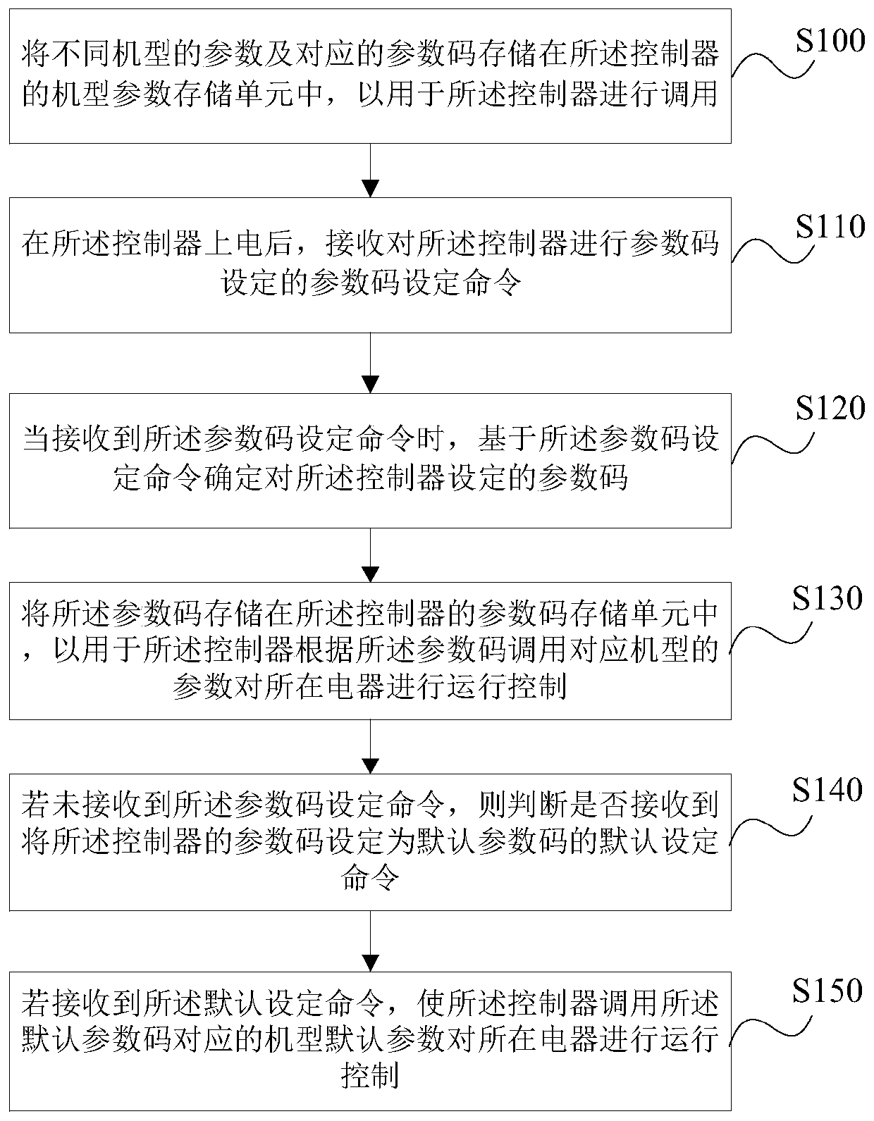 Controller, setting method and device thereof, storage medium and electric appliance