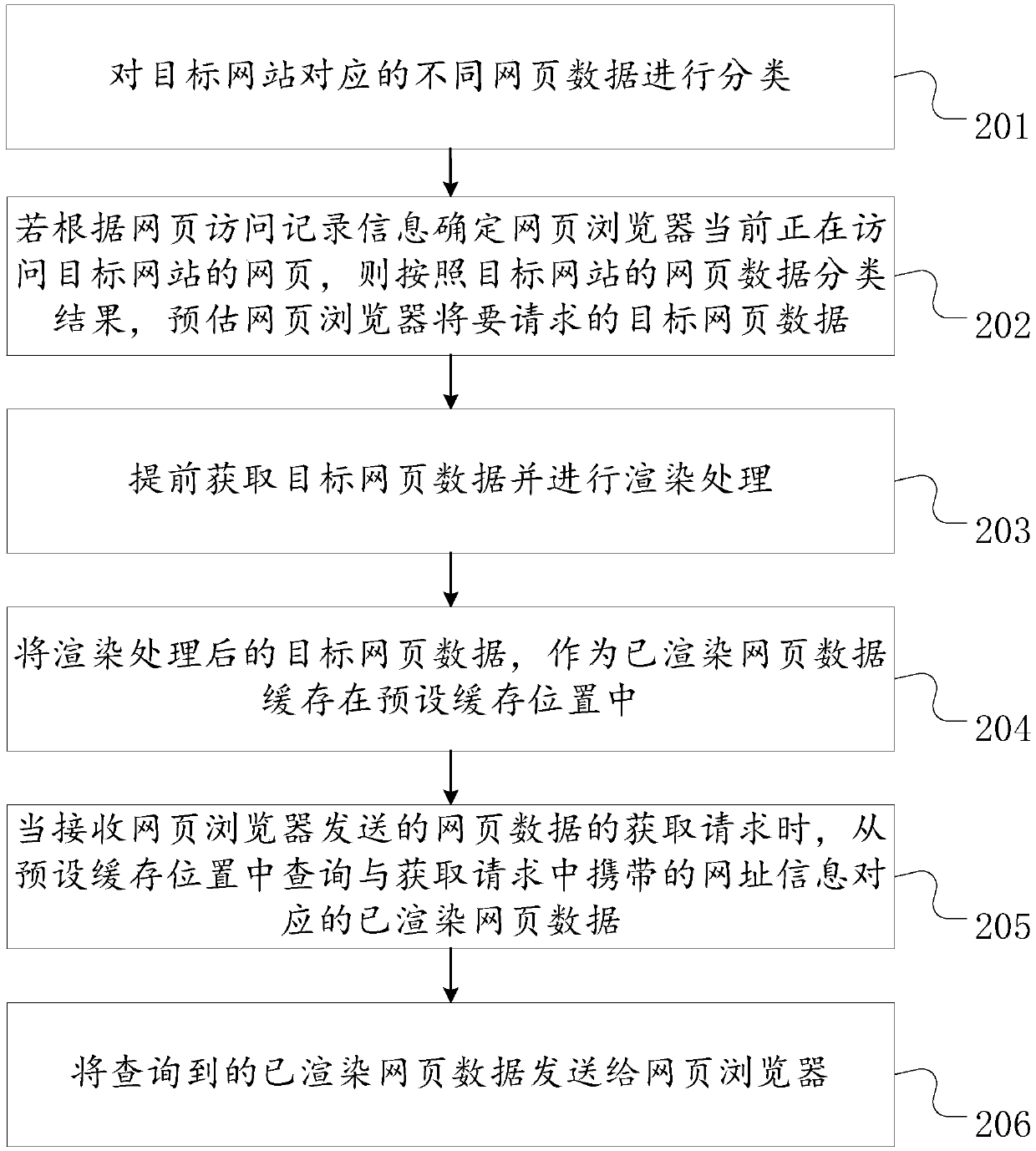 Webpage data processing method and device, storage medium and computer equipment