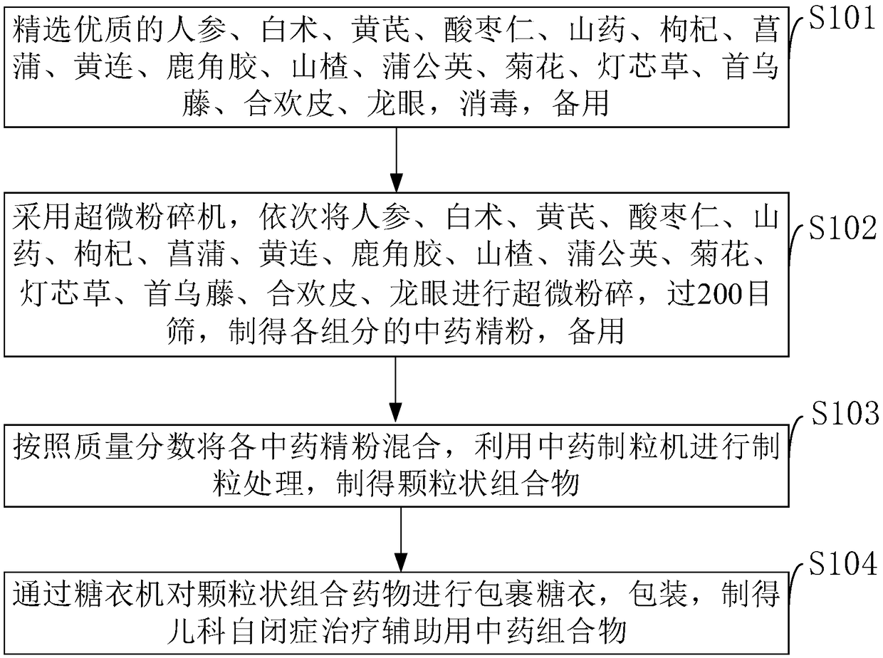 Traditional Chinese medicine composition for pediatric autism rehabilitation assistance