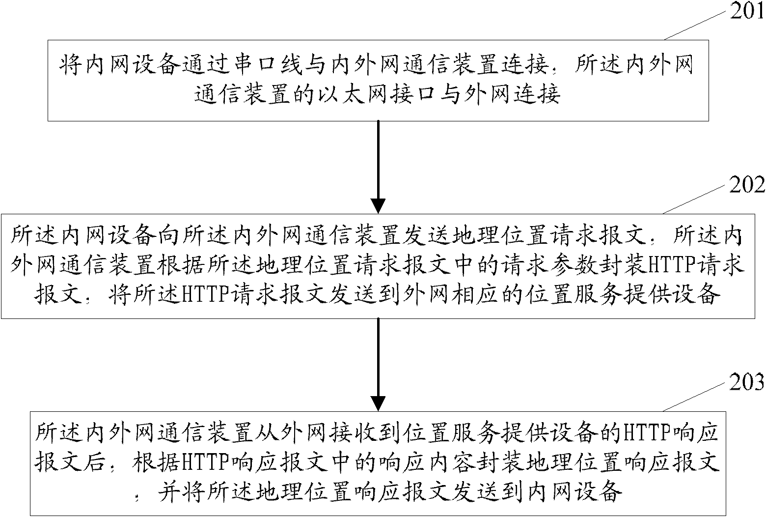 Geographical position information acquisition method and internal and external network communication device