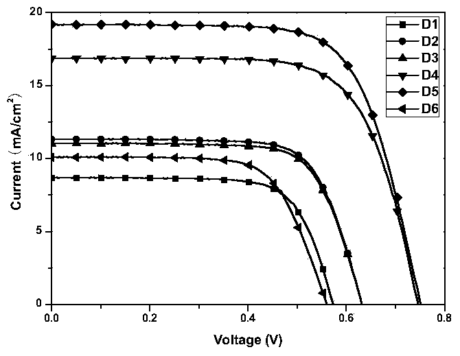 Tree-based organic dyestuff based on carbazole or triphenylamine derivatives and application thereof in preparation of dye-sensitized solar cell