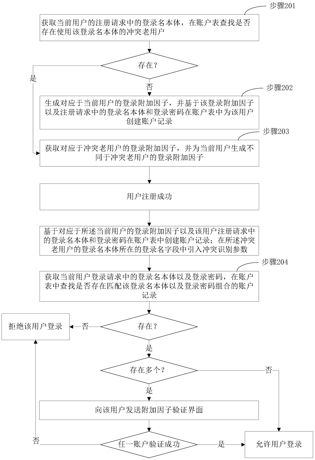 A user account management method and device