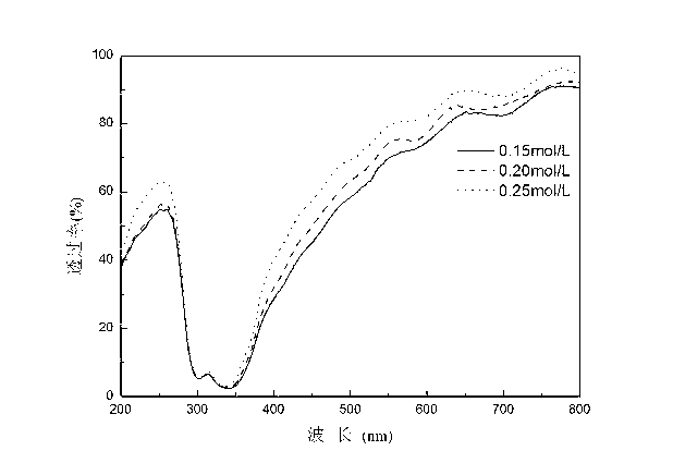 Preparation method of ZnS-cladded ZnO nanoarray core-shell structure