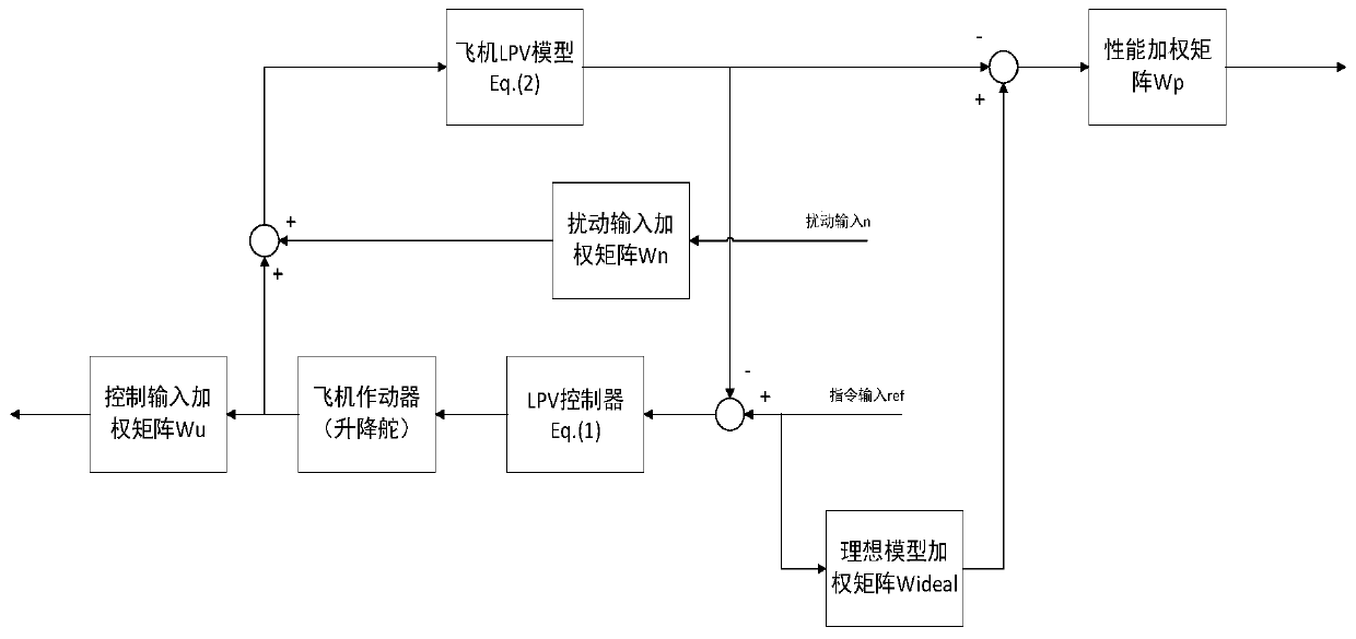 Civil aircraft auxiliary driving control method and system and flight quality evaluation method