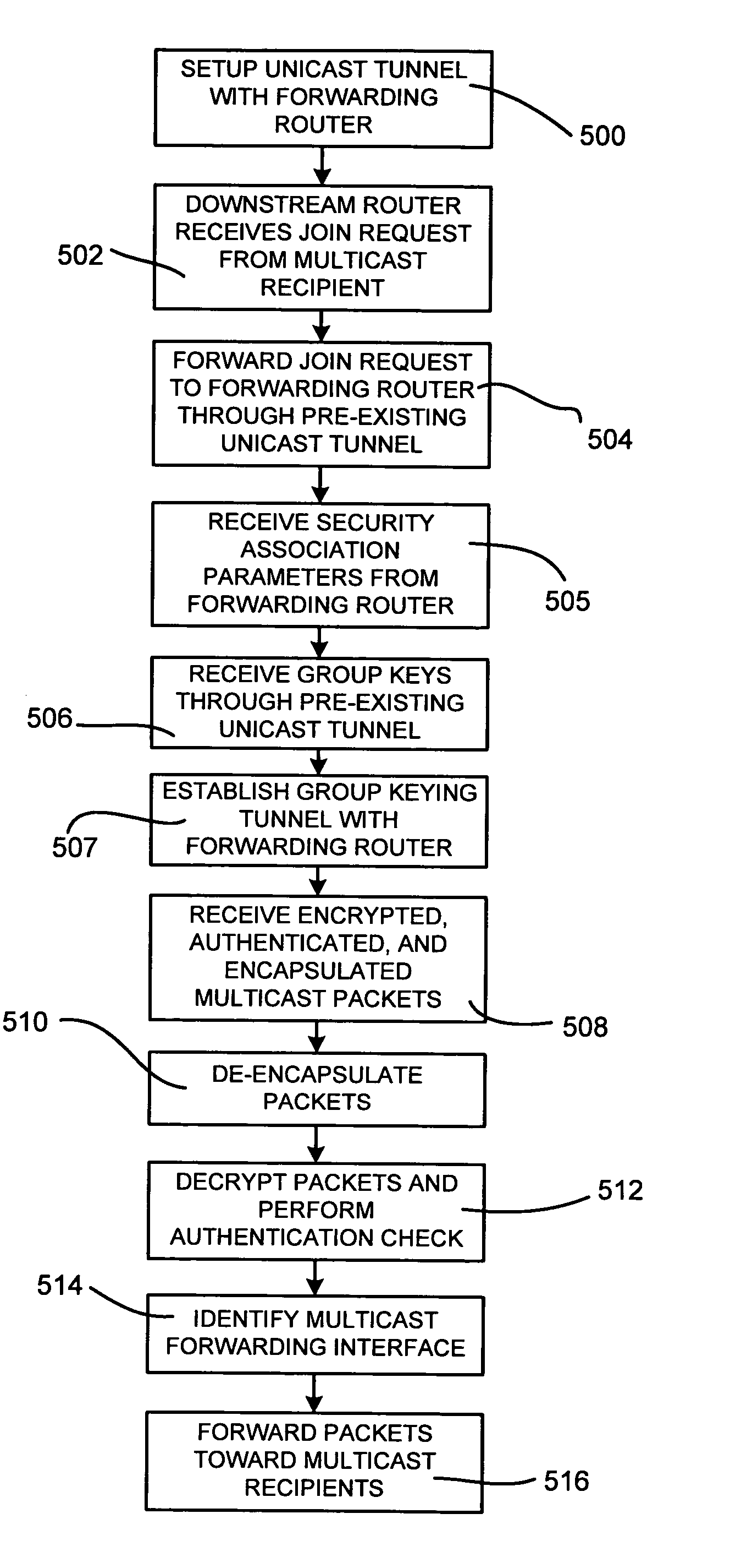 Secure transport of multicast traffic