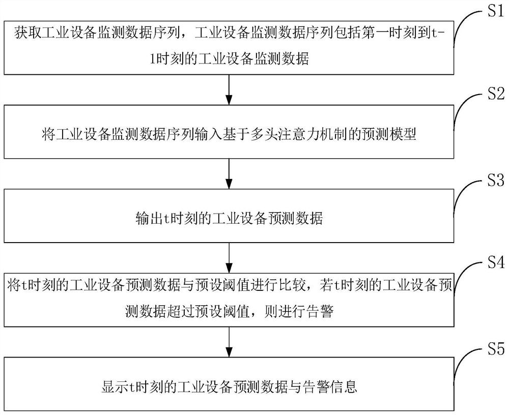 Industrial equipment monitoring data prediction method