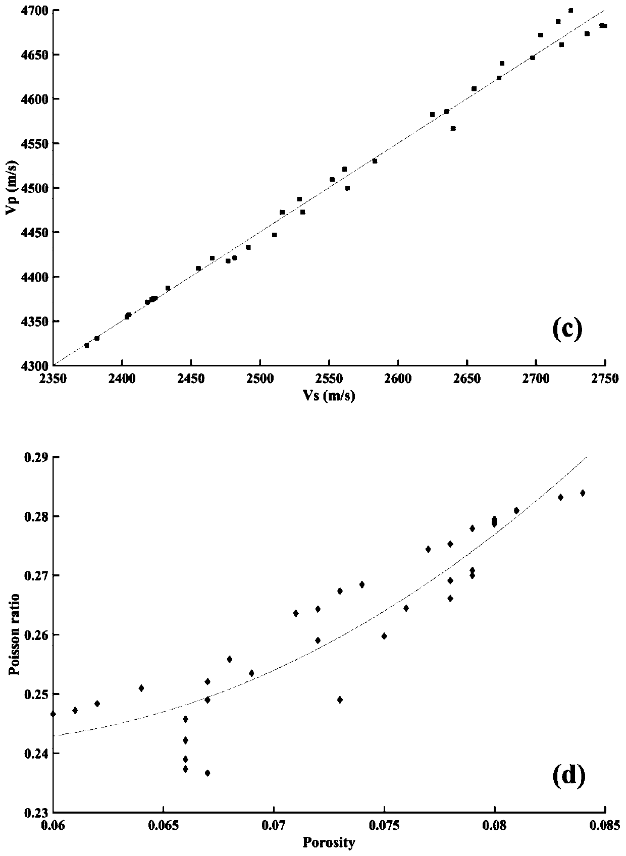 Physical elastic template of fracture-porosity type rock