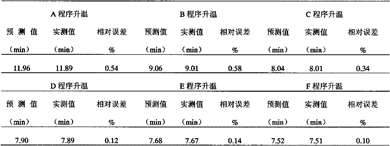 Method for predicting multi-order temperature programming retention time according to nonlinear plate theory