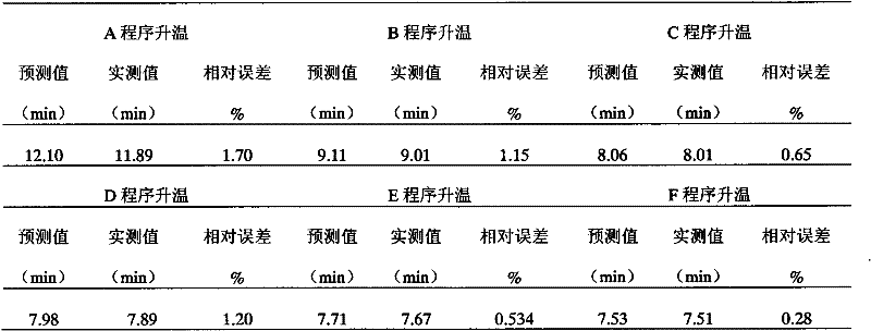 Method for predicting multi-order temperature programming retention time according to nonlinear plate theory