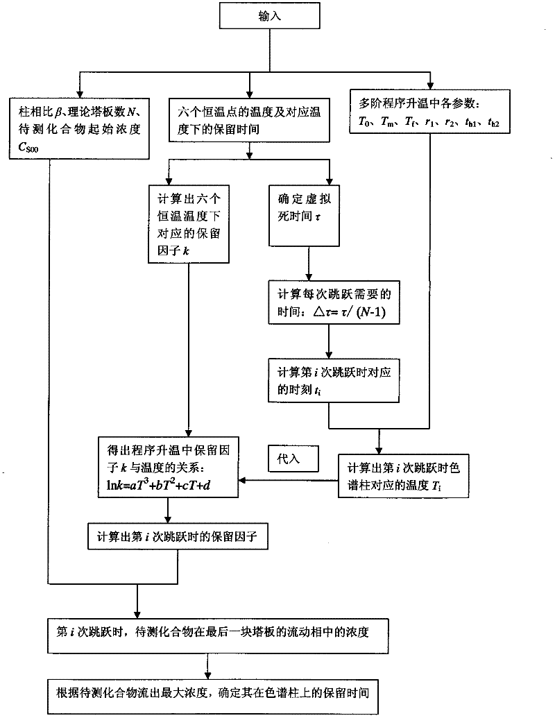 Method for predicting multi-order temperature programming retention time according to nonlinear plate theory