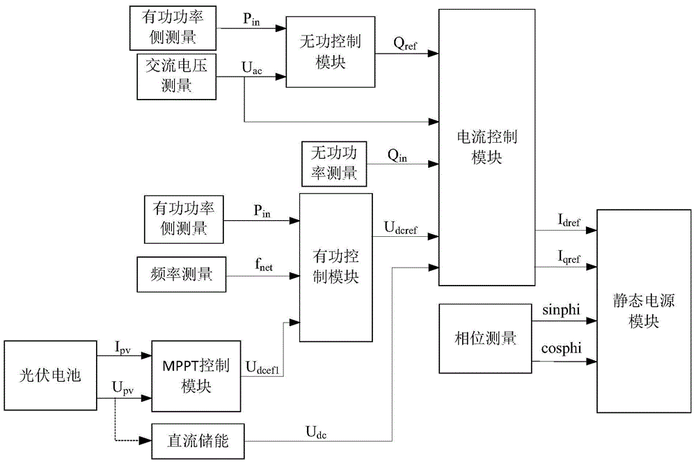 Photovoltaic power generation grid connection control method and photovoltaic power generation grid connection control system