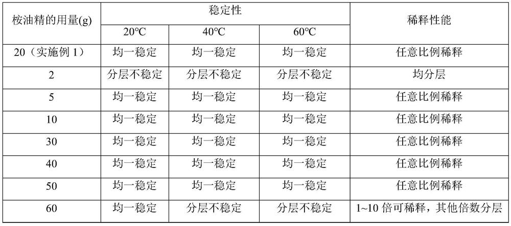 Preparation method of eucalyptol emulsion and application of eucalyptol emulsion in biopesticide