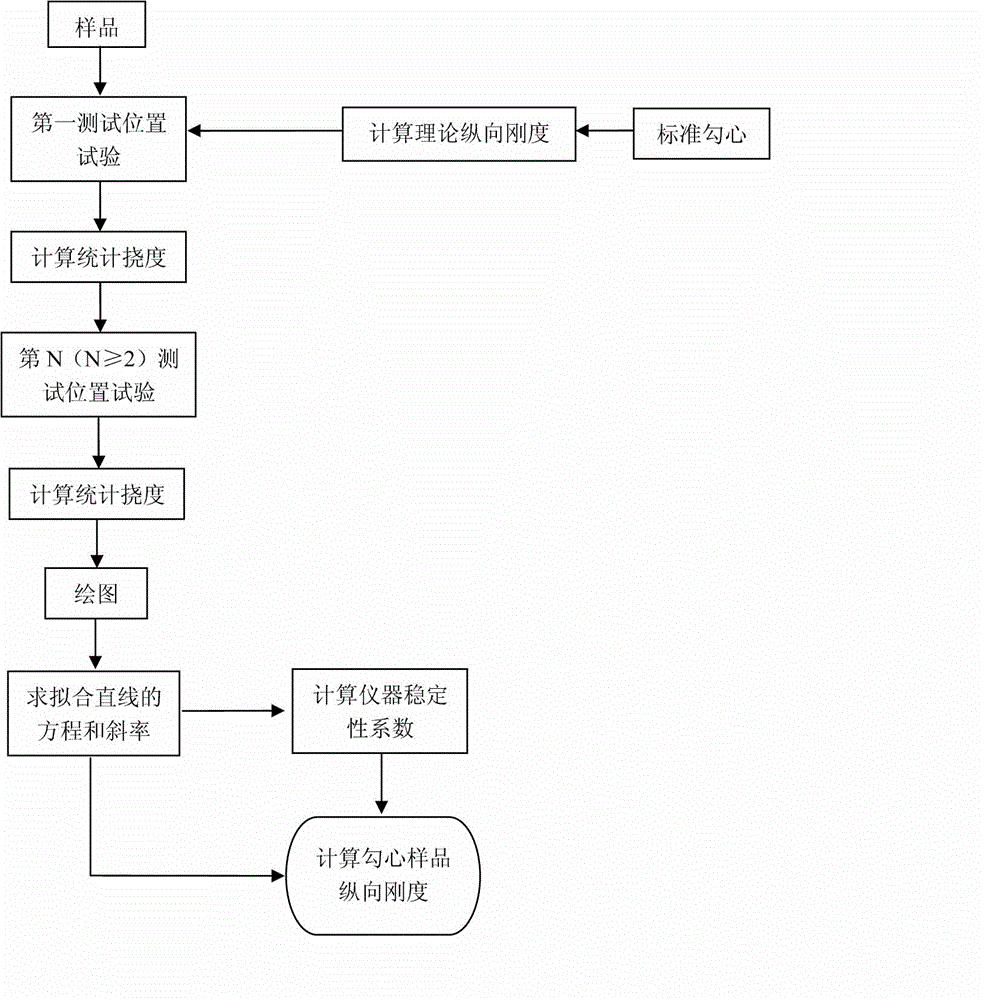 Insole backpart longitudinal stiffness testing method