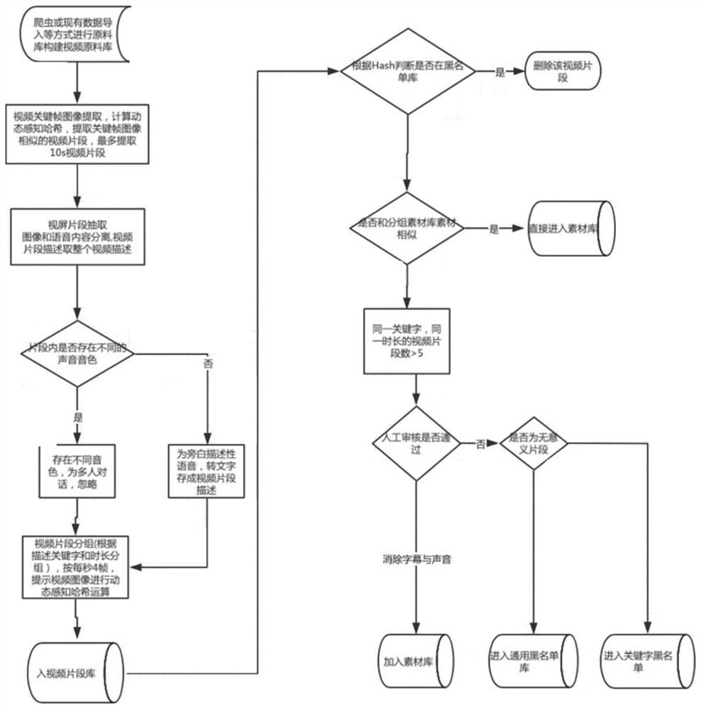 Video production method and device based on video script semantic recognition