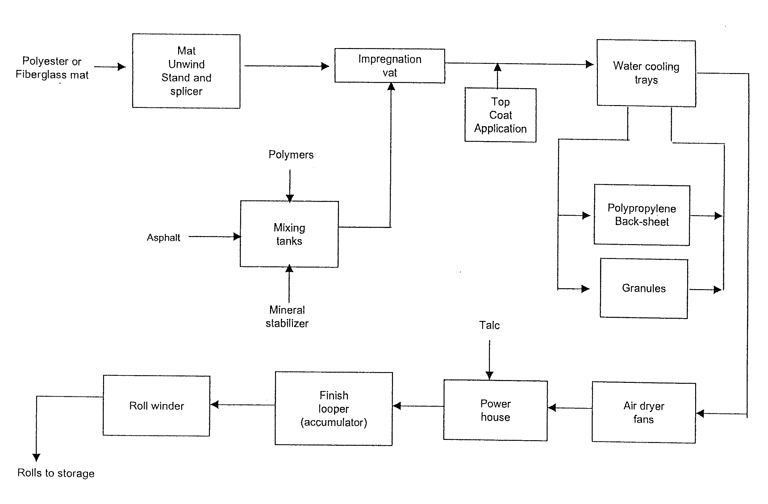 Process For Coating Modified Bitumen Membranes Using Powder Coatings