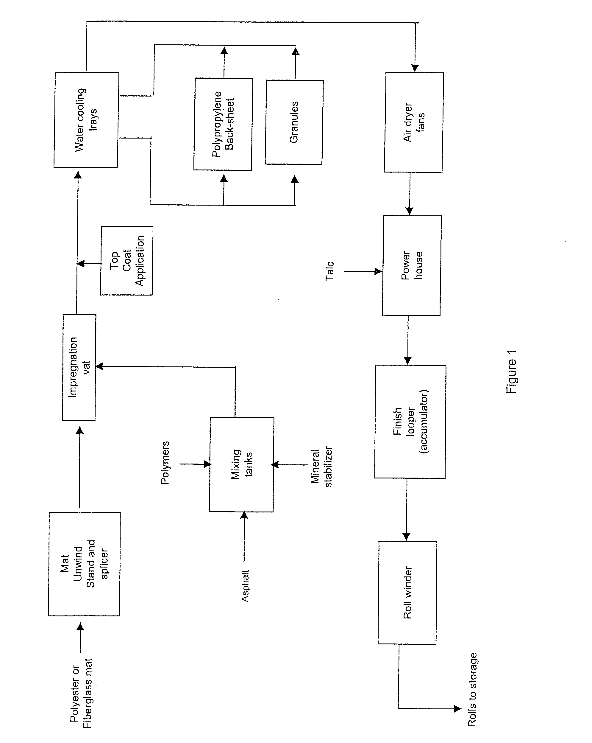 Process For Coating Modified Bitumen Membranes Using Powder Coatings