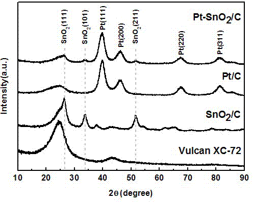 Method for preparing high-dispersibility nano Pt-SnO2/C catalyst