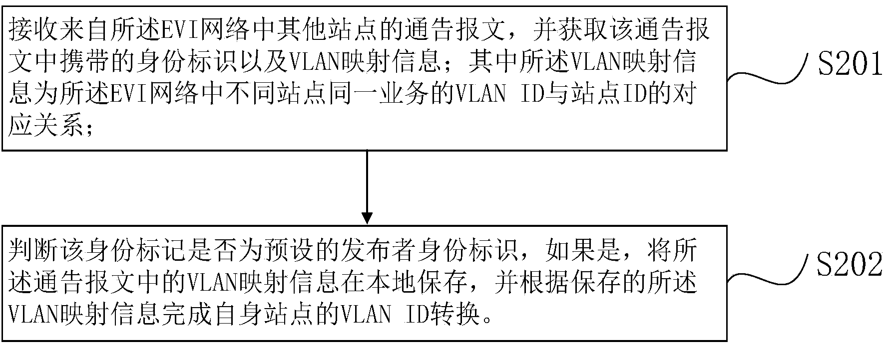 Method and device for mapping VLAN (Virtual Local Area Network) among DC (Data Center) sites