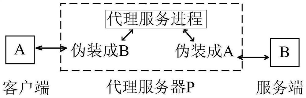 Message forwarding method and device for heterogeneous network