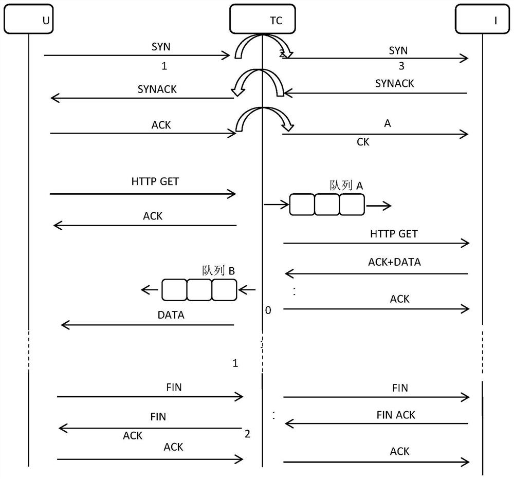 Message forwarding method and device for heterogeneous network