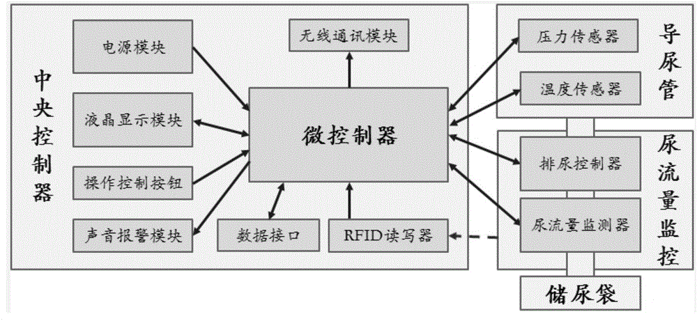 System for monitoring pressure and temperature in bladder and urine flow