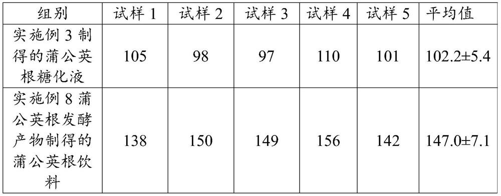 Herba taraxaci root saccharification liquid, herba taraxaci root fermentation product, their preparation methods and product containing the dandelion root fermentation product